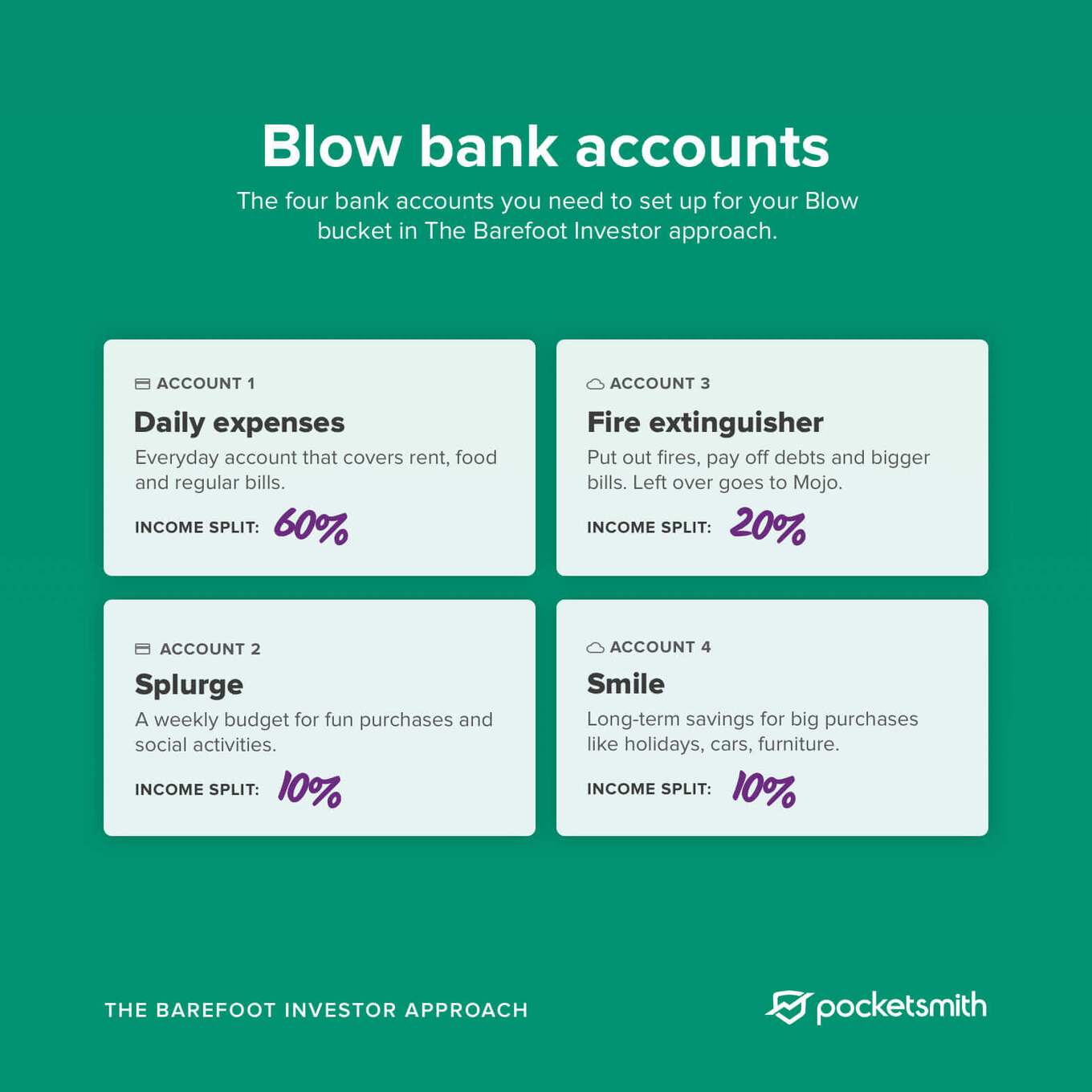 The four bank accounts that need to be set up for your Blow bucket in the Barefoot Investor approach - Daily expenses, Splurge, Fire extinguisher and Smile A diagram showing the four bank accounts that need to be set up under the Blow bucket for the Barefoot Investor approach