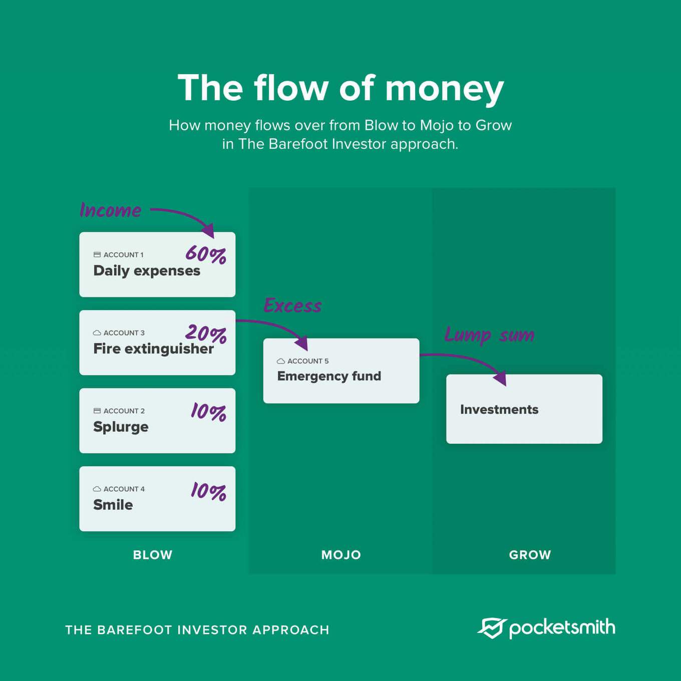 The excess from your Fire extinguisher account under your Blow bucket flows through to your Mojo bucket, which flows into your Grow bucket once you've saved three to six months' worth of your income A diagram showing how money flows through the Blow bucket to the Mojo and Grow buckets in the Barefoot Investor approach