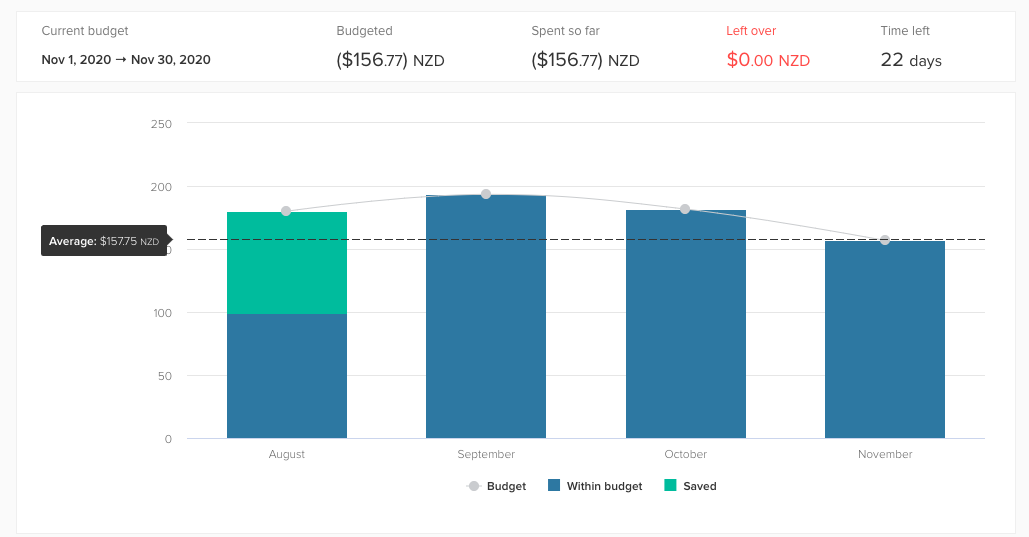 Ellen's household's Trends page, showing spending in their budget over time Ellen's household's Trends page, showing spending in their budget over time